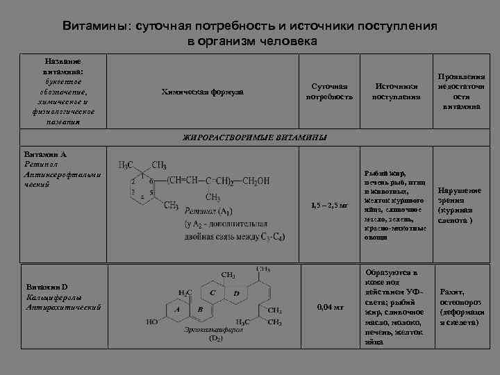 Витамины: суточная потребность и источники поступления в организм человека Название витамина: буквенное обозначение, химическое