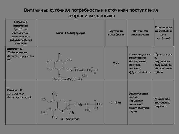 Витамины: суточная потребность и источники поступления в организм человека Название витамина: буквенное обозначение, химическое