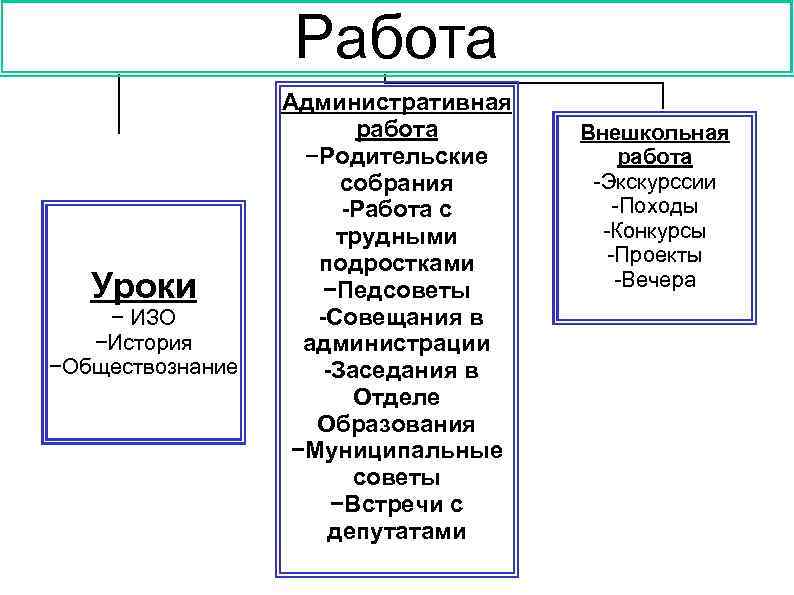 Работа Уроки − ИЗО −История −Обществознание Административная работа −Родительские собрания Работа с трудными подростками