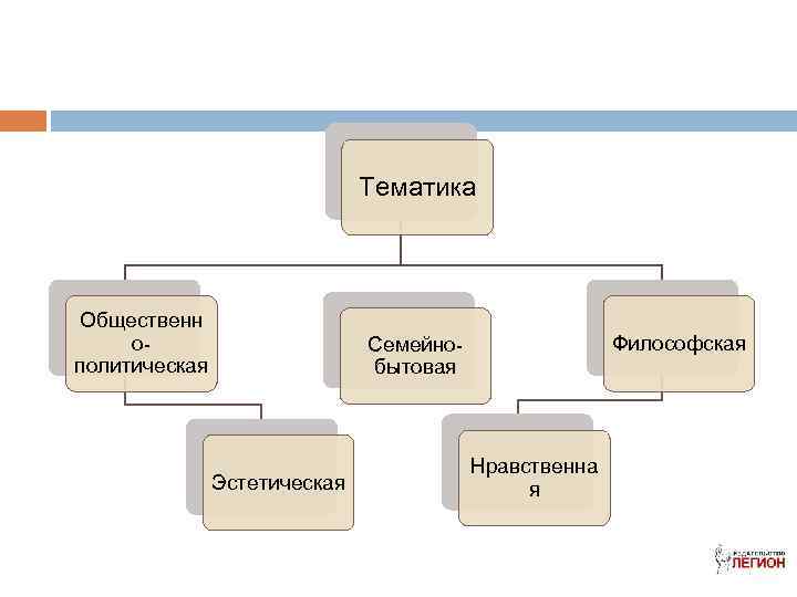 Тематика Общественн ополитическая Философская Семейнобытовая Эстетическая Нравственна я 