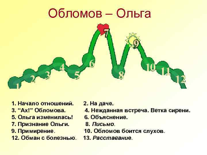 Обломов – Ольга 1. Начало отношений. 2. На даче. 3. “Ах!” Обломова. 4. Нежданная