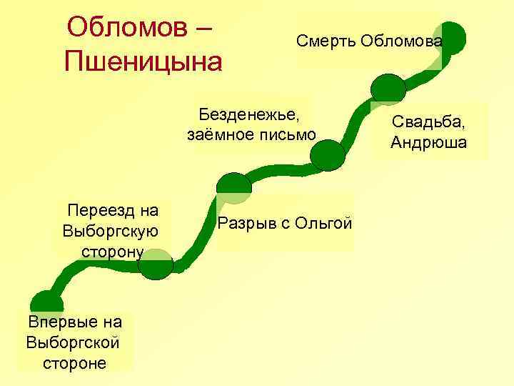 Любовь обломова и пшеницыной