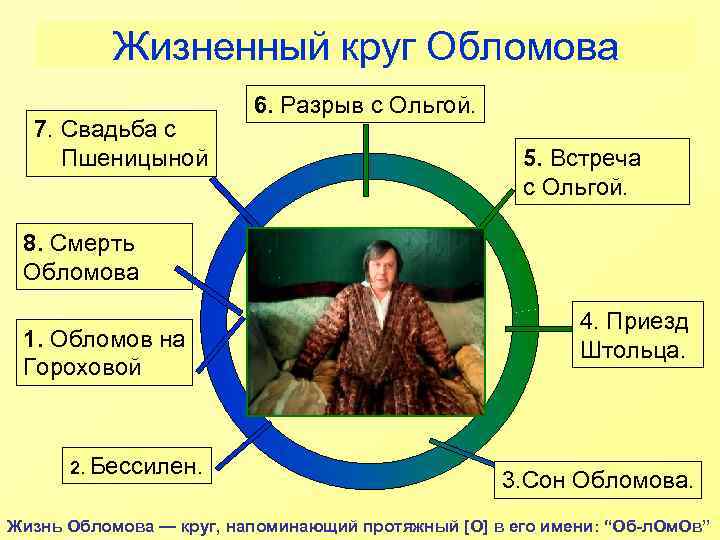 Жизненный круг Обломова 7. Свадьба с Пшеницыной 6. Разрыв с Ольгой. 5. Встреча с