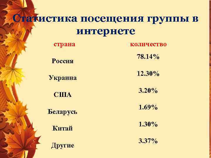 Статистика посещения группы в интернете страна Россия Украина США Беларусь Китай Другие количество 78.