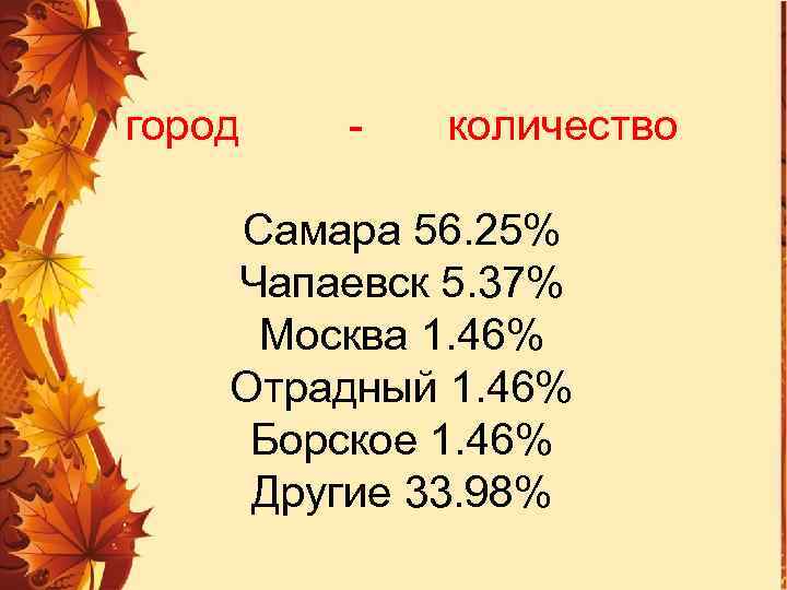 город - количество Самара 56. 25% Чапаевск 5. 37% Москва 1. 46% Отрадный 1.