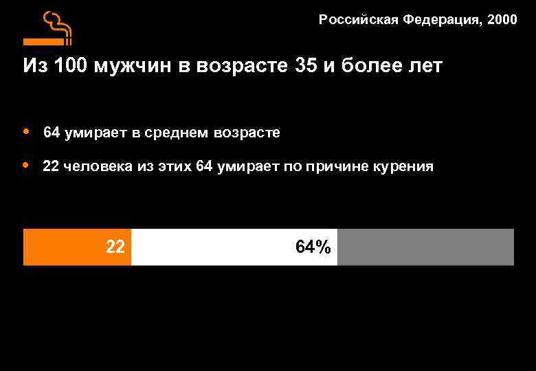 Российская Федерация, 2000 Из 100 мужчин в возрасте 35 и более лет • 64