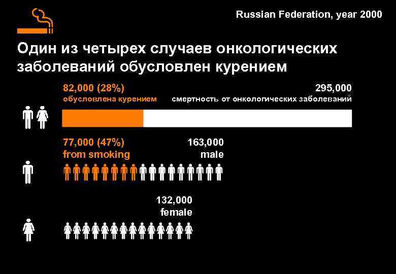 Russian Federation, year 2000 Один из четырех случаев онкологических заболеваний обусловлен курением 82, 000