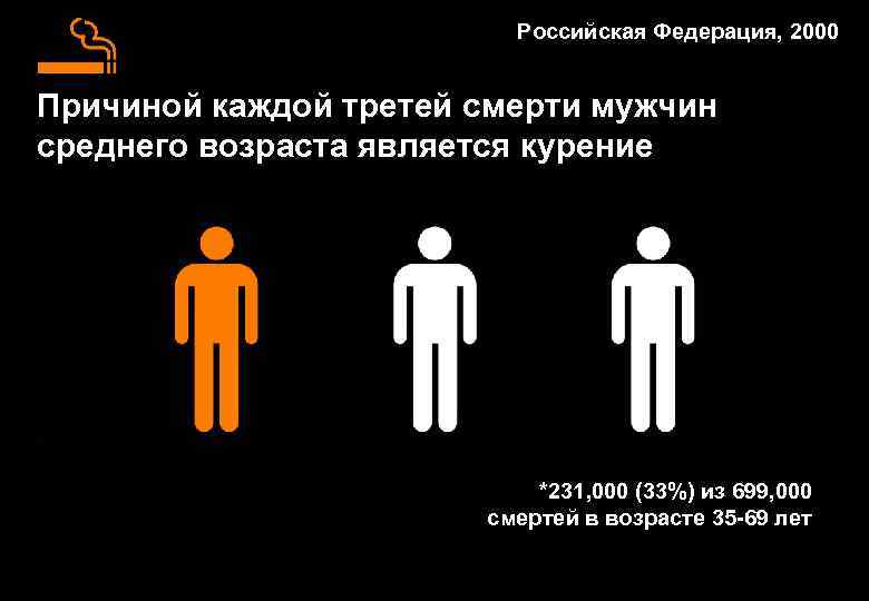 Российская Федерация, 2000 Причиной каждой третей смерти мужчин среднего возраста является курение *231, 000