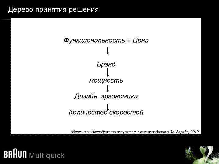 Дерево принятия решения Функциональность + Цена Брэнд мощность Дизайн, эргономика Количество скоростей *Источник: Исследование