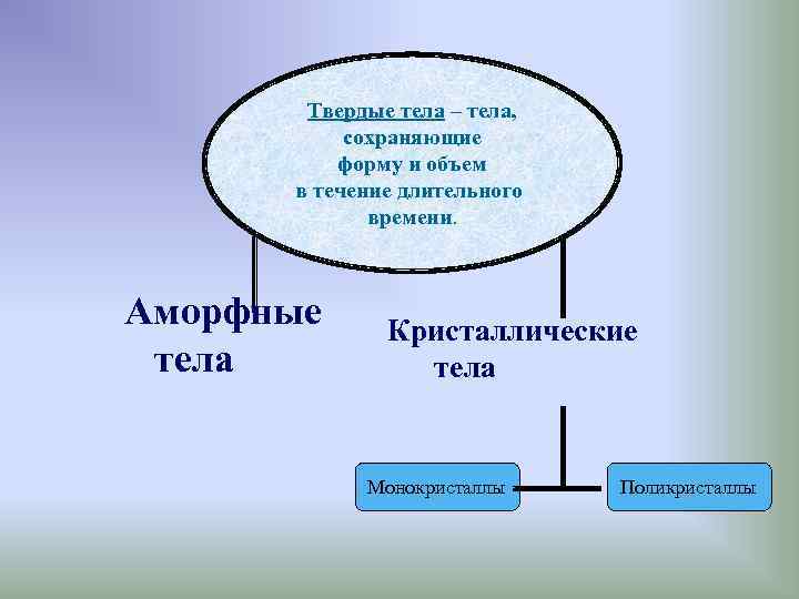 Твердые тела – тела, сохраняющие форму и объем в течение длительного времени. Аморфные тела