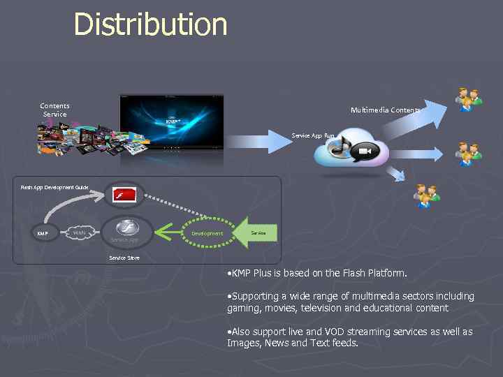 Distribution Contents Service Multimedia Contents Service App Run Flash App Development Guide KMP WAN