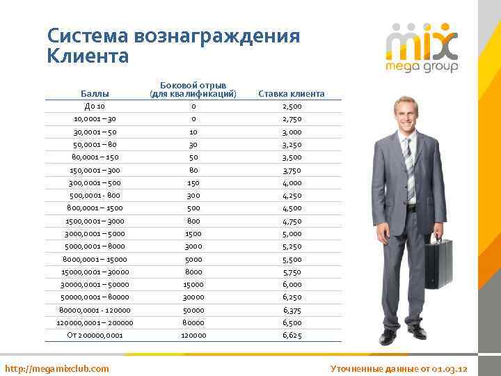 Система вознаграждения Клиента Баллы Боковой отрыв (для квалификаций) Ставка клиента До 10 0 2,