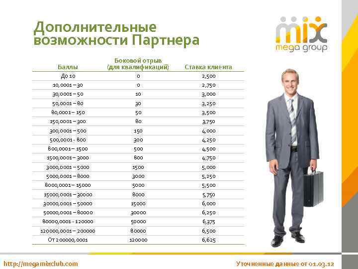 Дополнительные возможности Партнера Баллы Боковой отрыв (для квалификаций) Ставка клиента До 10 0 2,