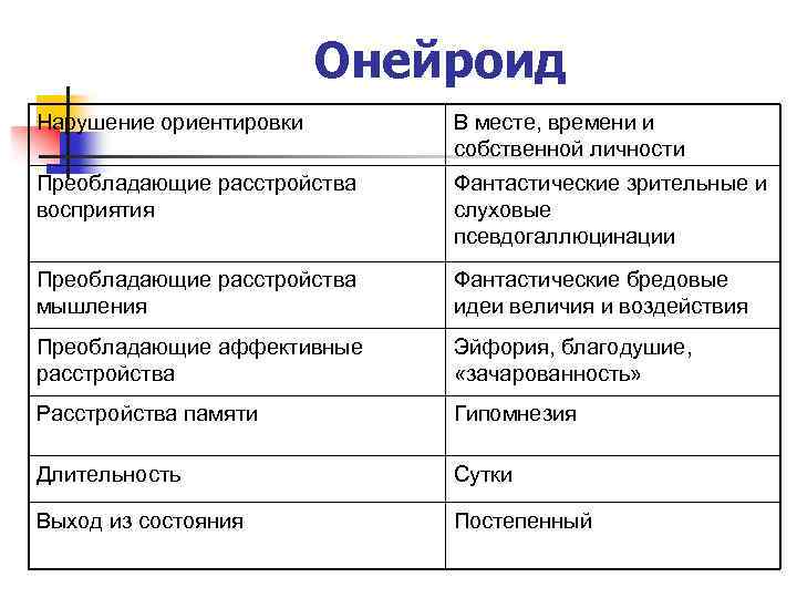 Онейроид Нарушение ориентировки В месте, времени и собственной личности Преобладающие расстройства восприятия Фантастические зрительные