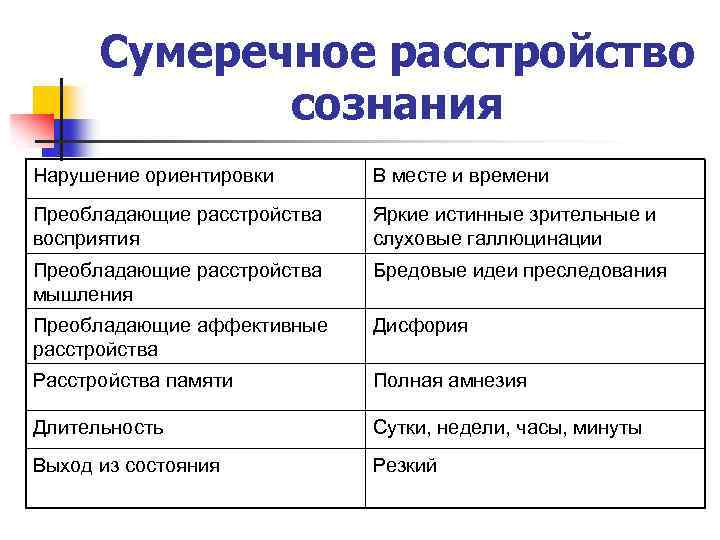 Сумеречное расстройство сознания Нарушение ориентировки В месте и времени Преобладающие расстройства восприятия Яркие истинные