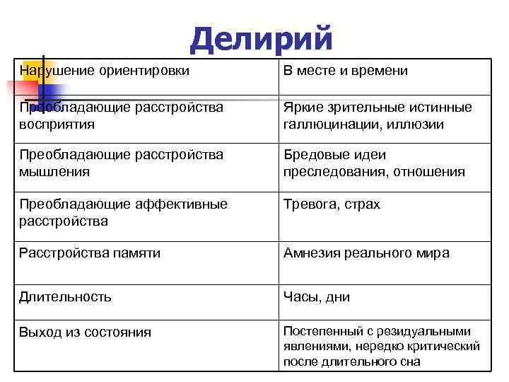 Делирий Нарушение ориентировки В месте и времени Преобладающие расстройства восприятия Яркие зрительные истинные галлюцинации,