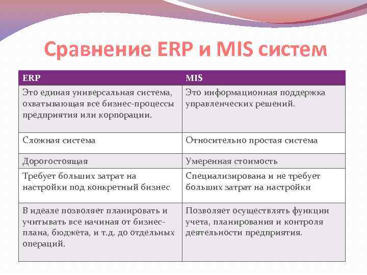 Сравнение ERP и MIS систем ERP MIS Это единая универсальная система, Это информационная поддержка