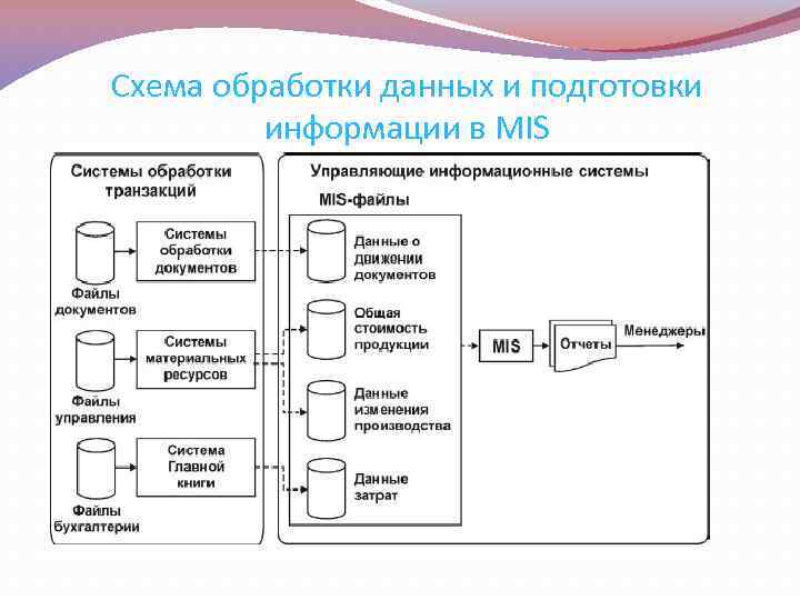 Информационная технология обработки информации и данных. Этапы обработки информации схема. Система обработки данных схема. Схема гибридной модели обработки данных. Стандартная схема обработки данных.