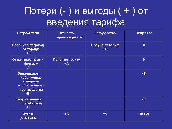 Потери (- ) и выгоды ( + ) от введения тарифа Потребители Отечеств. производители