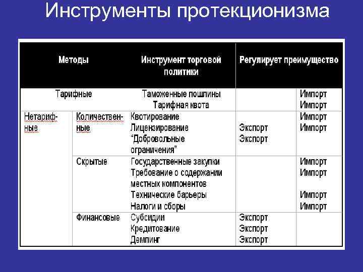 Методы политики протекционизма