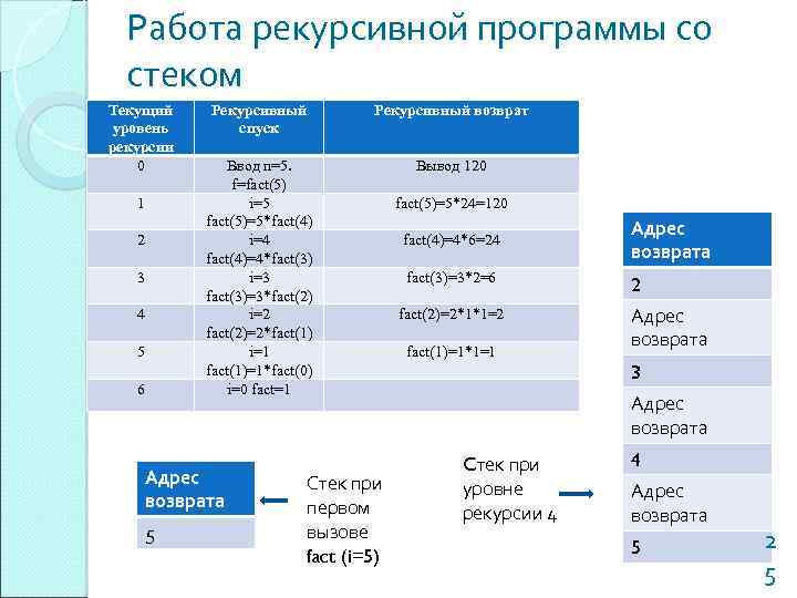 Работа рекурсивной программы со стеком Текущий уровень рекурсии 0 1 2 3 4 5