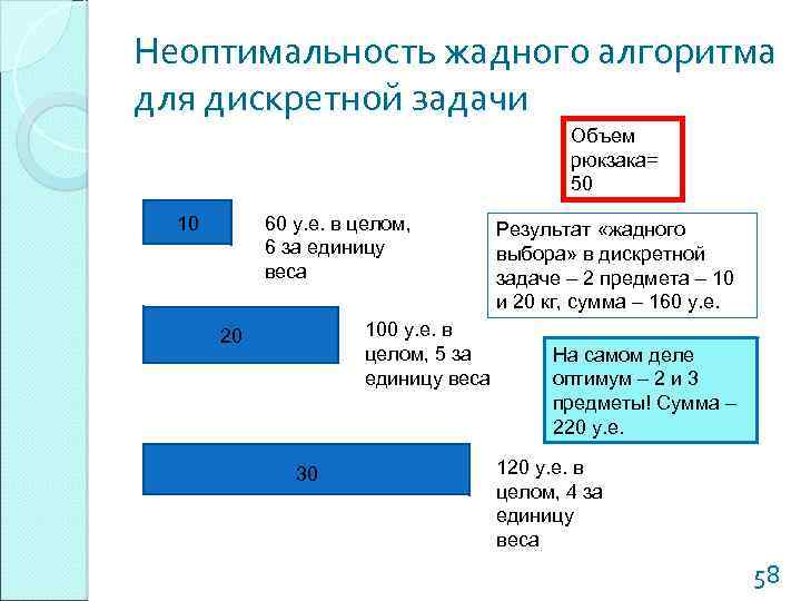 Неоптимальность жадного алгоритма для дискретной задачи Объем рюкзака= 50 10 60 y. е. в