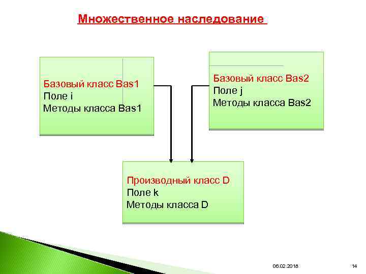 Множественное наследование Базовый класс Вas 1 Поле i Методы класса Bas 1 Базовый класс