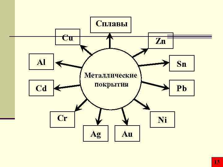 Сплавы Cu Zn Al Sn Металлические покрытия Cd Cr Pb Ni Ag Au 13