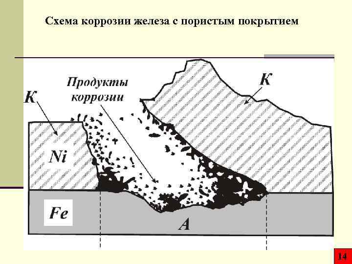 Схема коррозии железа с пористым покрытием 14 