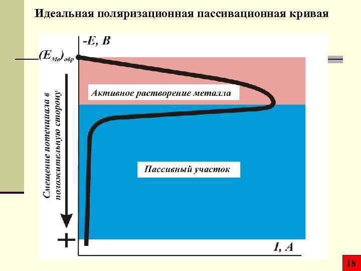 Идеальная поляризационная пассивационная кривая 18 