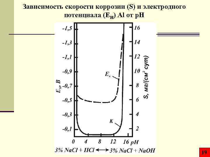 Зависимость скорости коррозии (S) и электродного потенциала (EH) Al от p. H 19 