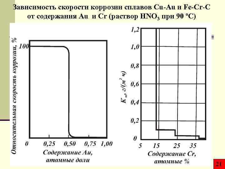 Зависимость скорости коррозии сплавов Cu-Au и Fe-Cr-C от содержания Au и Cr (раствор HNO