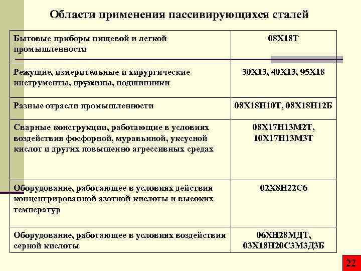 Области применения пассивирующихся сталей Бытовые приборы пищевой и легкой промышленности Режущие, измерительные и хирургические