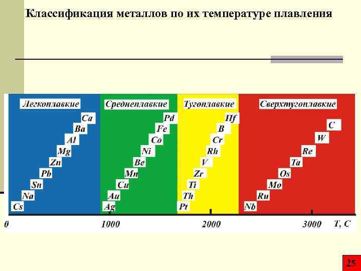 Классификация металлов по их температуре плавления 25 