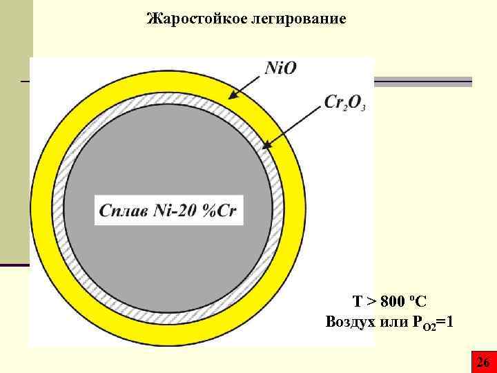 Жаростойкое легирование T > 800 ºC Воздух или PO 2=1 26 