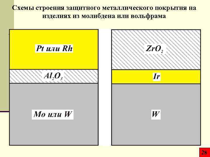 Схемы строения защитного металлического покрытия на изделиях из молибдена или вольфрама 28 