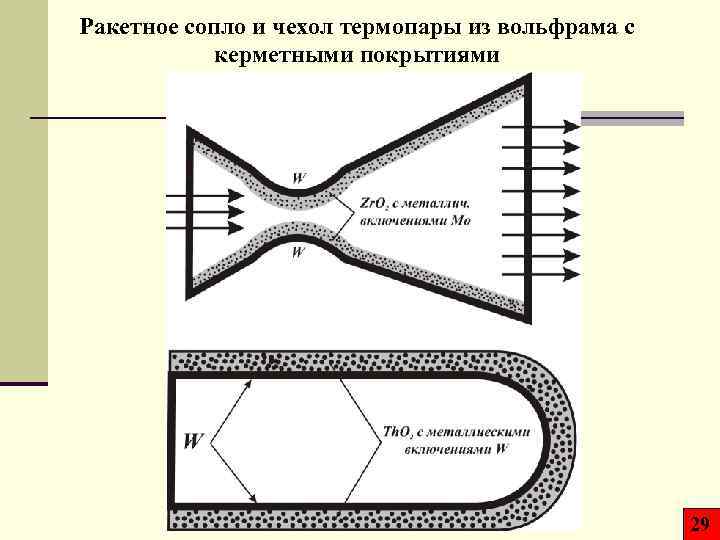 Ракетное сопло и чехол термопары из вольфрама с керметными покрытиями 29 