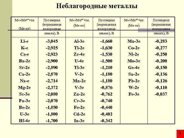 Неблагородные металлы M↔Men++ne (Me-ne) Li-e K-e Cs-e Ba-2 e Sr-2 e Ca-2 e Na-e