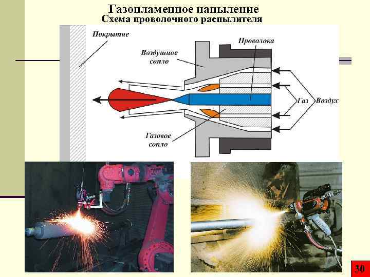 Газопламенное напыление Схема проволочного распылителя 30 