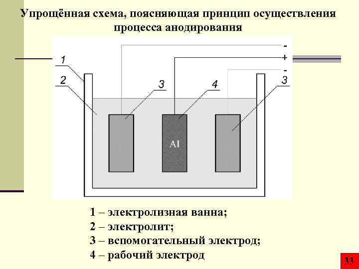 Упрощённая схема, поясняющая принцип осуществления процесса анодирования 1 – электролизная ванна; 2 – электролит;