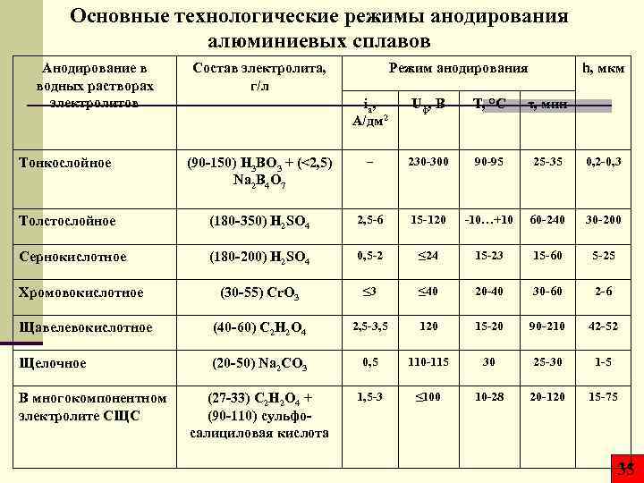 Основные технологические режимы анодирования алюминиевых сплавов Анодирование в водных растворах электролитов Состав электролита, г/л