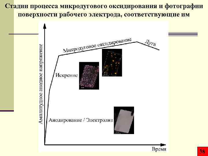 Стадии процесса микродугового оксидирования и фотографии поверхности рабочего электрода, соответствующие им 38 