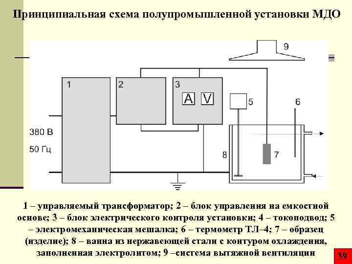 Принципиальная схема полупромышленной установки МДО 1 – управляемый трансформатор; 2 – блок управления на