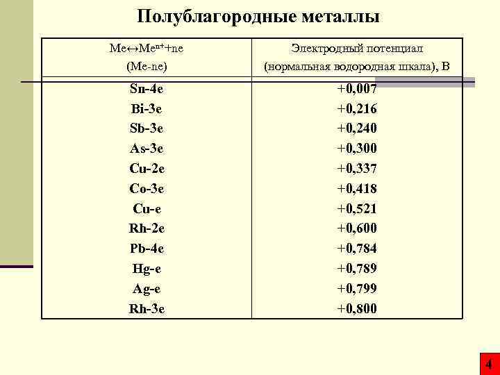 Полублагородные металлы Mе↔Men++ne (Me-ne) Электродный потенциал (нормальная водородная шкала), В Sn-4 e Bi-3 e