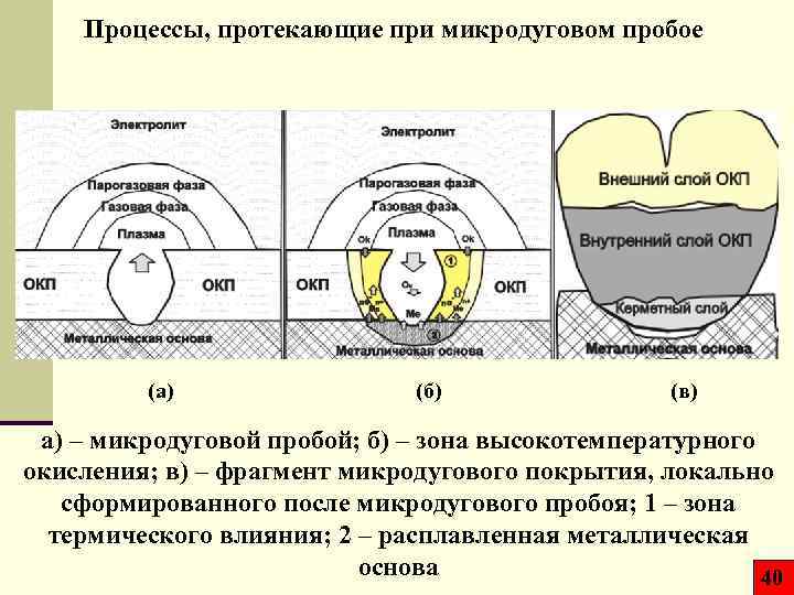 Процессы, протекающие при микродуговом пробое (а) (б) (в) а) – микродуговой пробой; б) –