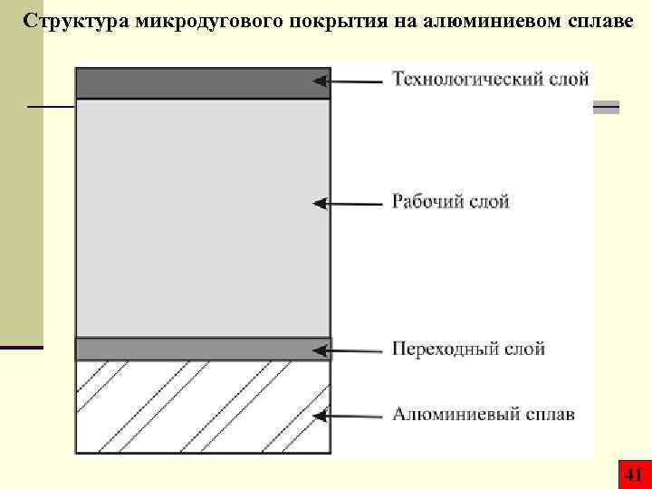 Структура микродугового покрытия на алюминиевом сплаве 41 