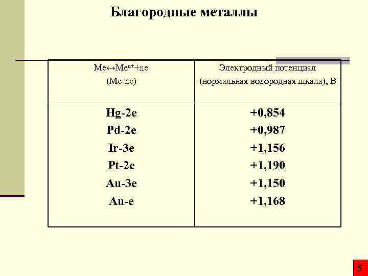 Благородные металлы Mе↔Men++ne (Me-ne) Электродный потенциал (нормальная водородная шкала), В Hg-2 e Pd-2 e