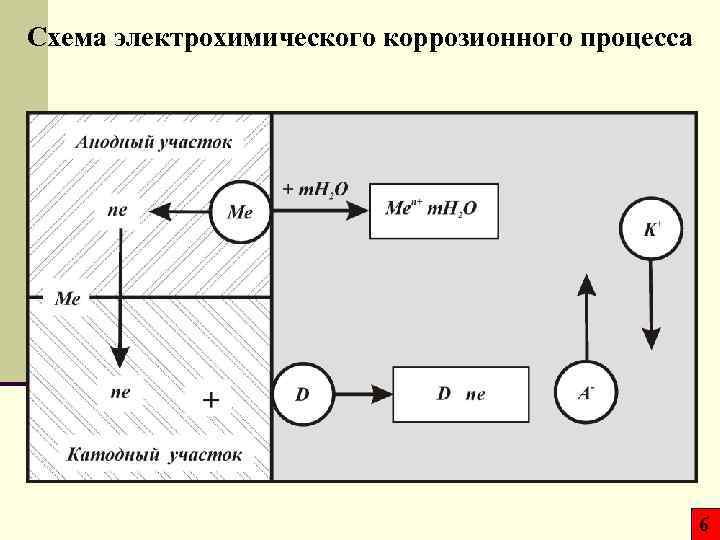 Схема электрохимического коррозионного процесса 6 