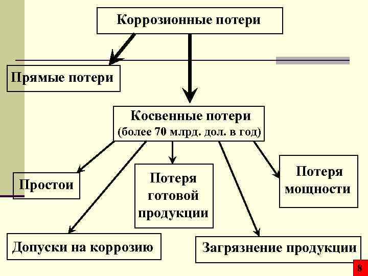 Коррозионные потери Прямые потери Косвенные потери (более 70 млрд. дол. в год) Простои Потеря