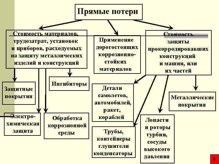 Прямые потери Стоимость материалов, трудозатрат, установок и приборов, расходуемых на защиту металлических изделий и